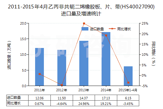 2011-2015年4月乙丙非共軛二烯橡膠板、片、帶(HS40027090)進口量及增速統(tǒng)計